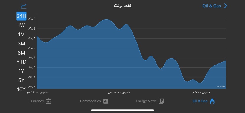 النفط يتراجع مع ضعف الطلب على البنزين في أمريكا وآمال وقف إطلاق النار في غزة