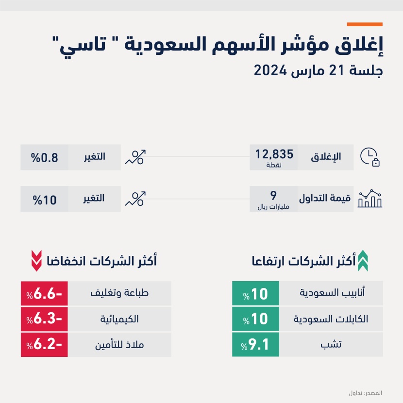   تحرك إيجابي لأسهم البنوك مع تثبيت الفائدة يدفع «تاسي» إلى أعلى مستوياته منذ يونيو 2022 