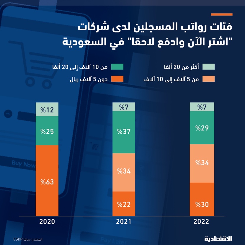البنوك تتجه نحو «القروض الإسكانية» غير المدعومة في السعودية .. و 4 أسباب وراء النمو القوي لـ «التمويل الرقمي»
