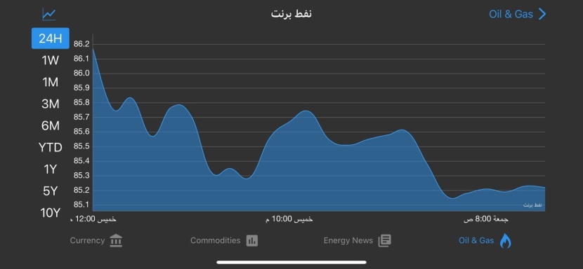 النفط يتراجع بفعل قوة الدولار وانخفاض الطلب على البنزين في أمريكا