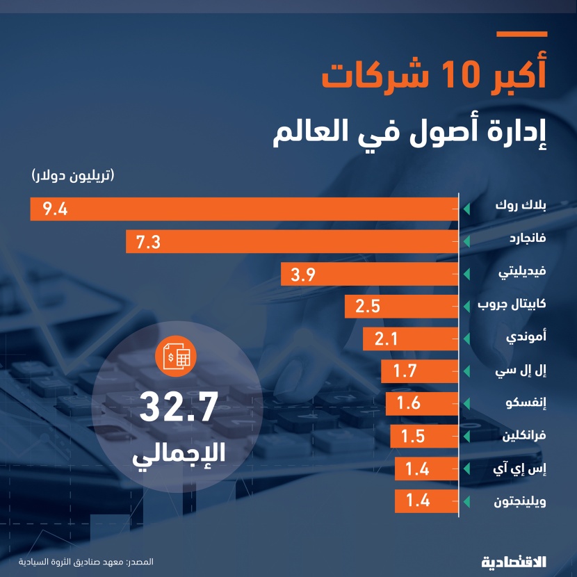أكبر 10 شركات إدارة أصول تدير 32.7 تريليون دولار