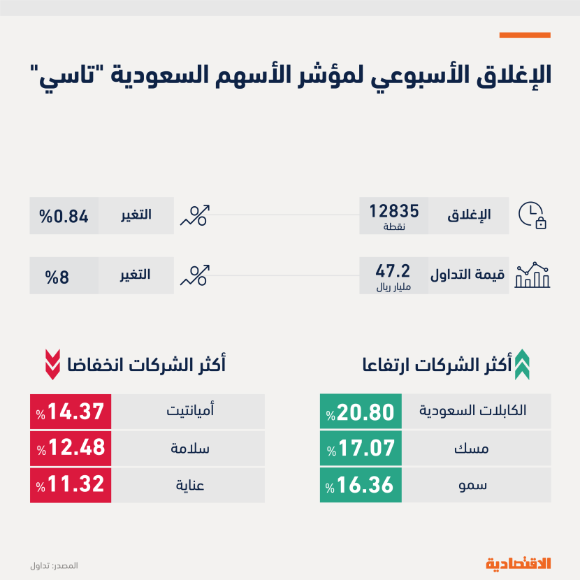 «تاسي» عرضة لضغوط بيعية مع زيادة التقلبات والمكررات و91 شركة لم تعلن نتائجها بعد
