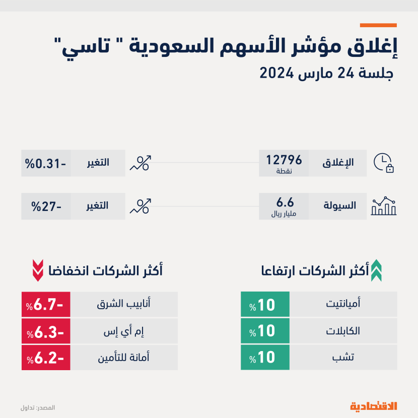 التقلبات تسيطر على "تاسي" مع قرب انتهاء الربع الأول والسيولة الأدنى في شهرين عند 6.6 مليار ريال