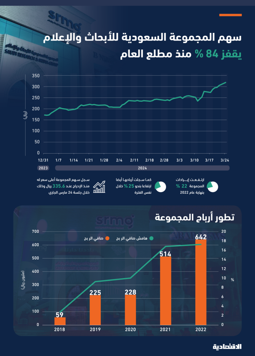 أرباح "الأبحاث والإعلام" تقفز 1000 % في 4 أعوام بدعم استراتيجية التحول والسهم يصعد لذروته منذ الإدراج