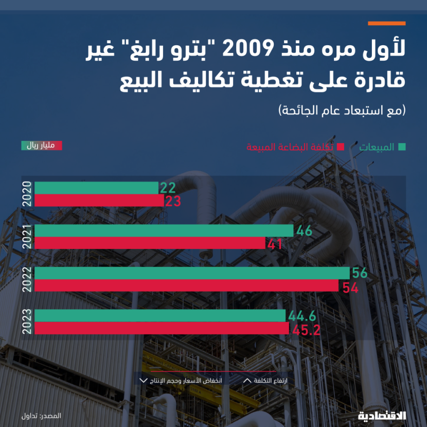 مع استبعاد عام الجائحة "بترورابغ" غير قادرة على تغطية تكاليف البيع لأول مرة منذ 2009