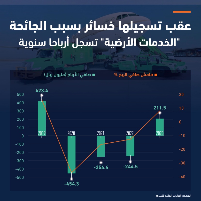 بعد خسائر 3 سنوات «الخدمات الأرضية» تربح 211 مليون ريال في 2023