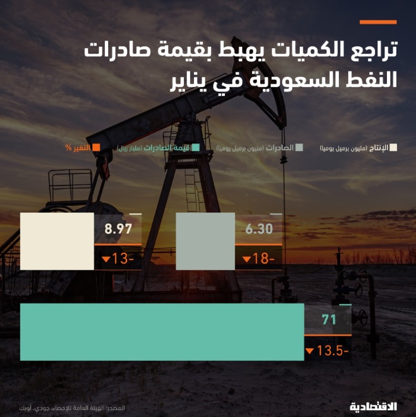 هبوط الكميات 18 % يدفع صادرات النفط السعودية للتراجع إلى 71 مليار ريال في يناير
