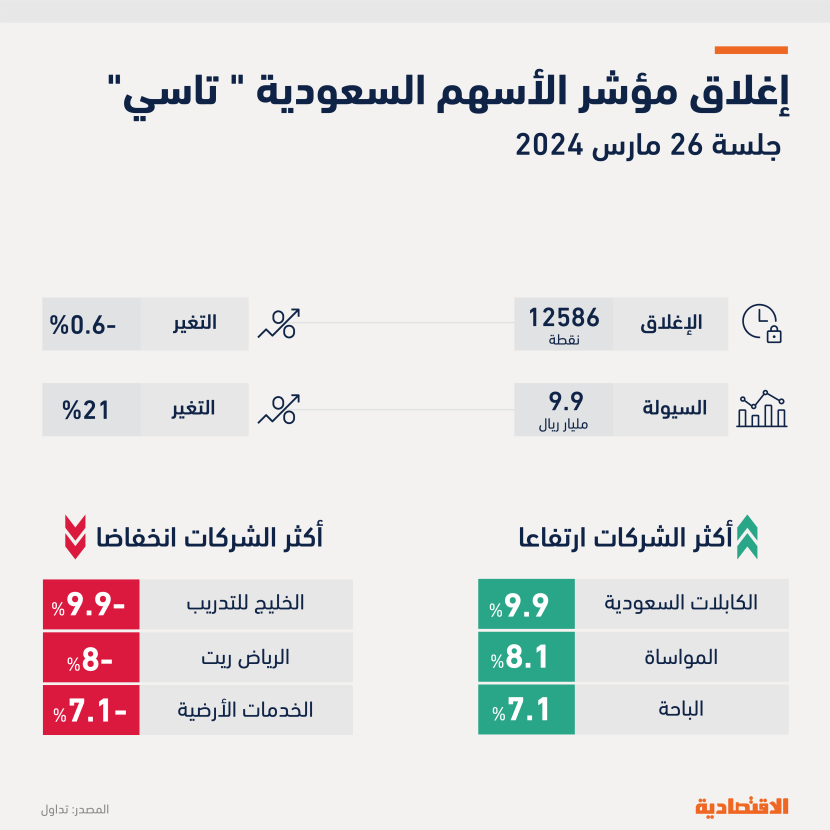 "تاسي" يتداول دون متوسط 21 يوما بعد تراجعه للجلسة الثالثة على التوالي