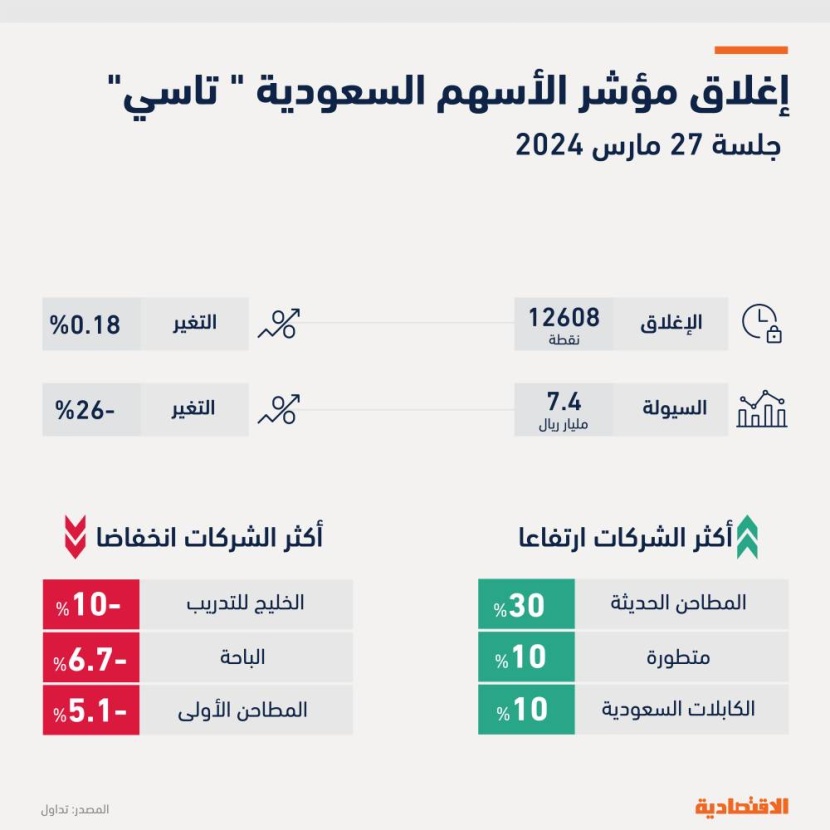 "تاسي" يستأنف ارتفاعاته بعد خسائر 3 جلسات وصراع قوى البيع والشراء يبقيه دون متوسط أدائه الشهري