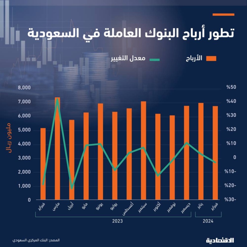 البنوك العاملة في السعودية ترفع أرباحها 31% في فبراير إلى 6.8 مليار ريال