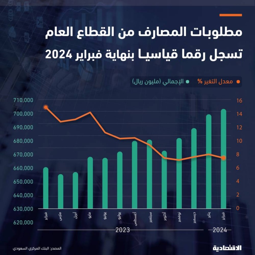 لأول مرة وبعد ارتفاعها 8 % مطلوبات المصارف من القطاع العام في السعودية تتخطى 700 مليار ريال