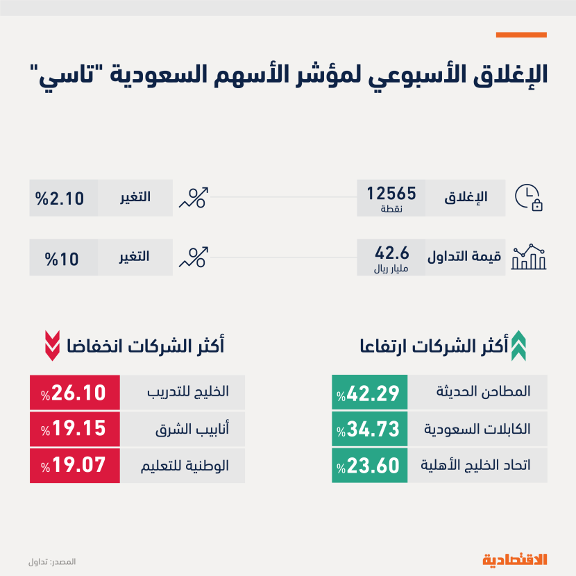 أسوأ أسبوع لـ «تاسي» منذ أكتوبر بانخفاض 2.1 % وأرباح الشركات المعلنة تتراجع 17 % إلى 128 مليار ريال