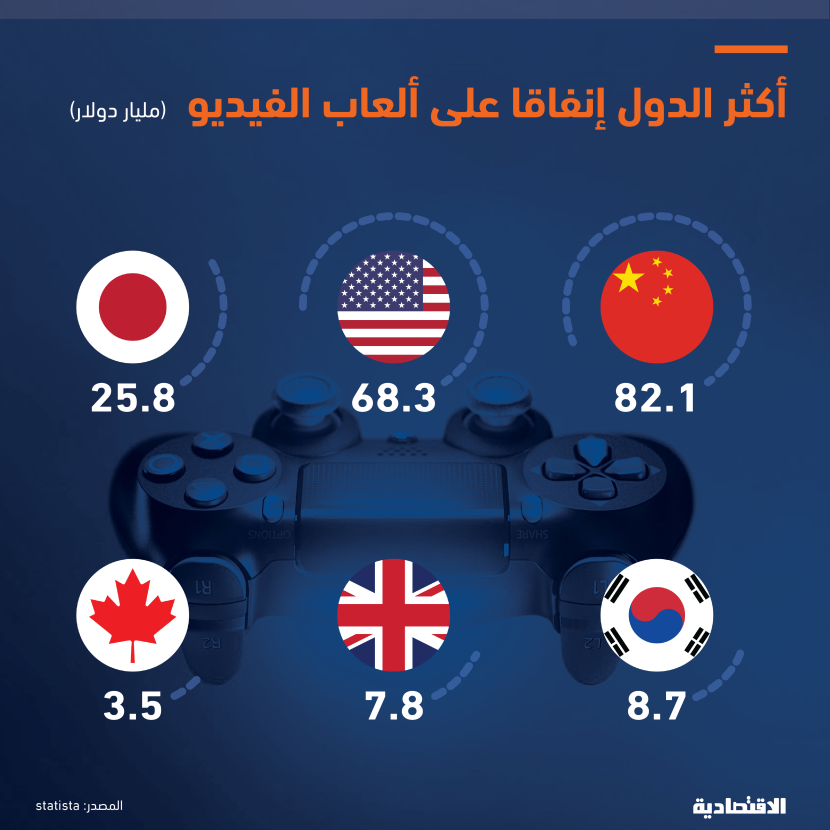  205 مليارات دولار حجم إنفاق 10 دول على ألعاب الفيديو