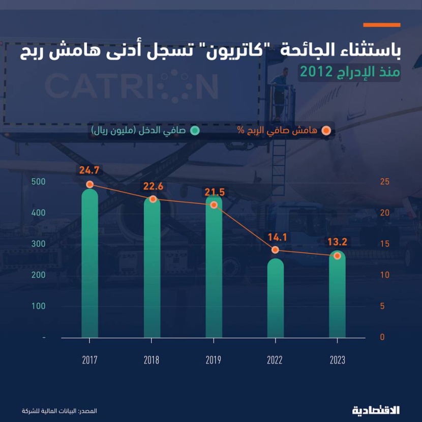 باستثناء الجائحة .. "كاتريون للتموين" تسجل أقل هامش صافي ربح منذ إدراجها عند 13.3%