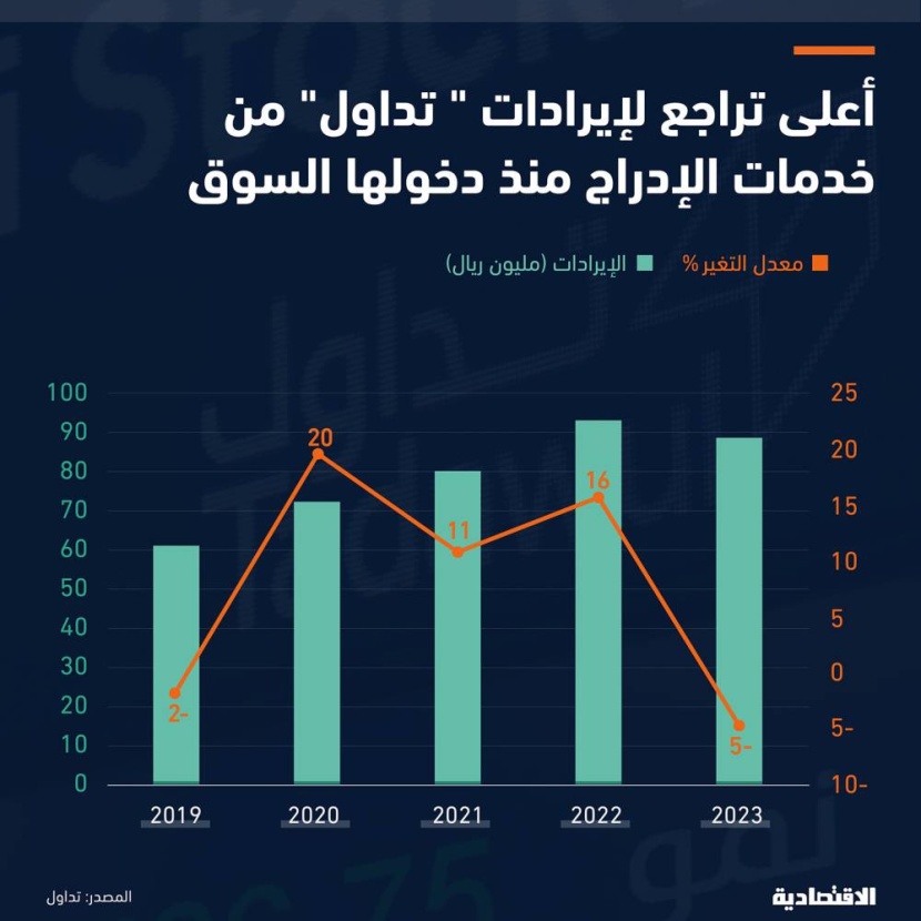أكبر تراجع لإيرادات "تداول" من خدمات الإدراج منذ تحولها إلى شركة مدرجة بـ 5 %