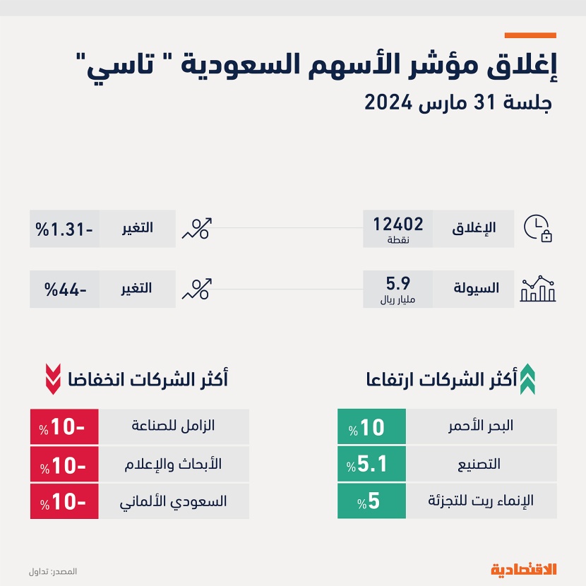 "تاسي" يعمق خسائره للجلسة الثانية و6 شركات تهوي بالنسب القصوى