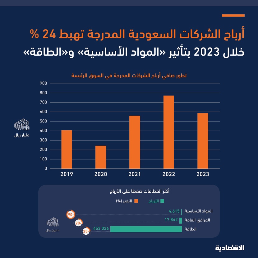 3 قطاعات رئيسة تضغط على أرباح الشركات السعودية المدرجة خلال 2023 لتتراجع إلى 586 مليار ريال