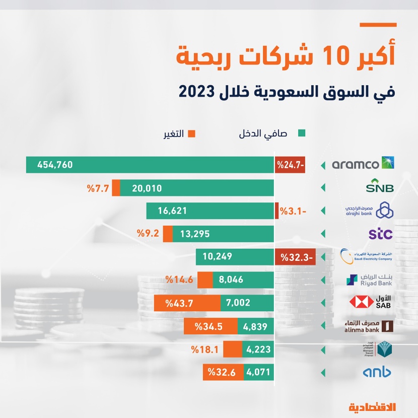 3 قطاعات رئيسة تضغط على أرباح الشركات السعودية المدرجة خلال 2023 لتتراجع إلى 586 مليار ريال