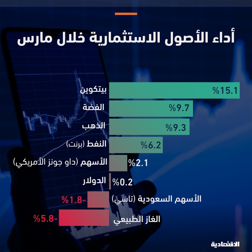أداء "بيتكوين" يتفوق على كل الأصول الاستثمارية بما فيها الذهب والنفط ويرتفع 15 % في مارس 