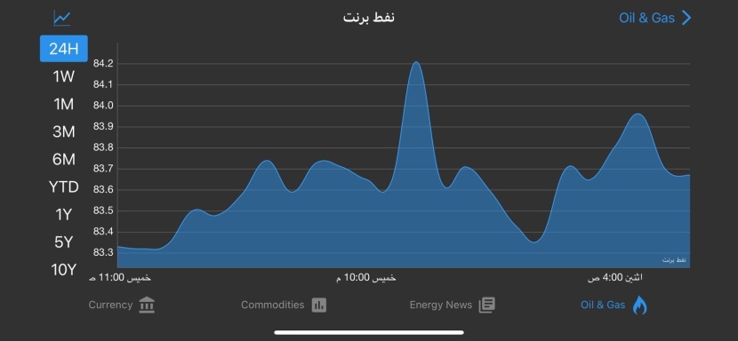 النفط يرتفع بعد تمديد أوبك+ لتخفيضات الإنتاج متماشيا إلى حد كبير مع توقعات السوق