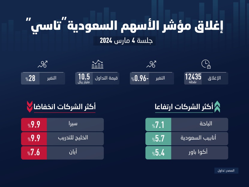 تزايد ضغوط البيع على «تاسي» مع انحسار الحوافز الإيجابية والسيولة عند 10.5 مليار ريال                