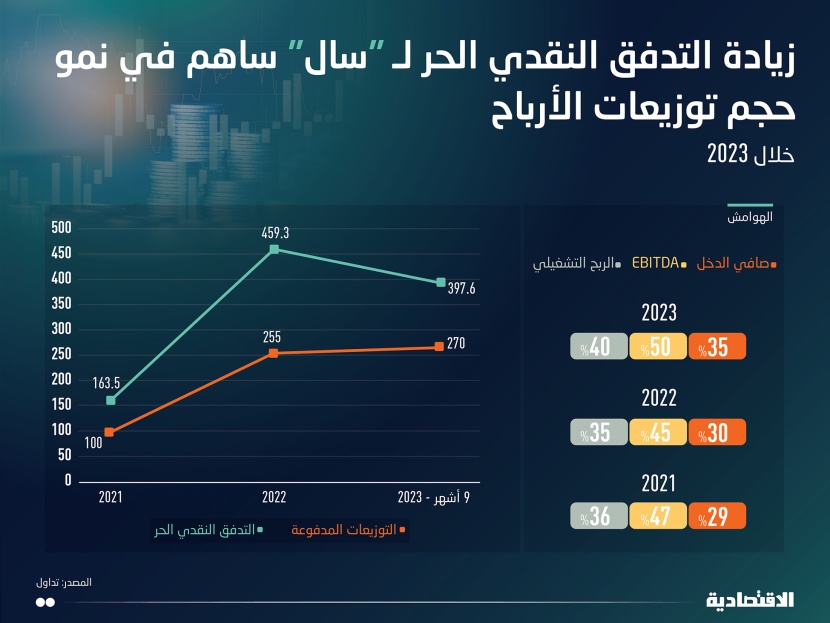 نتائج قياسية لـ «سال» ونمو التدفق النقدي الحر يدفع التوزيعات لنمو مركب 88 %
