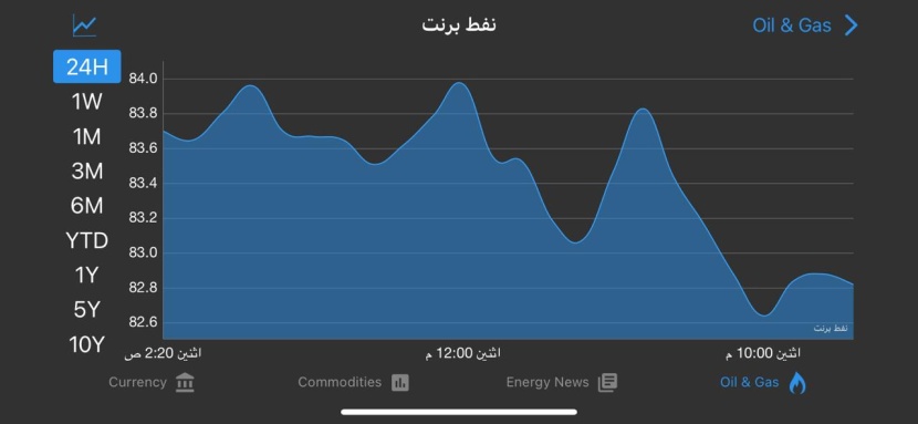 النفط يتراجع بفعل ضعف الطلب رغم تخفيض أوبك بلس للإنتاج