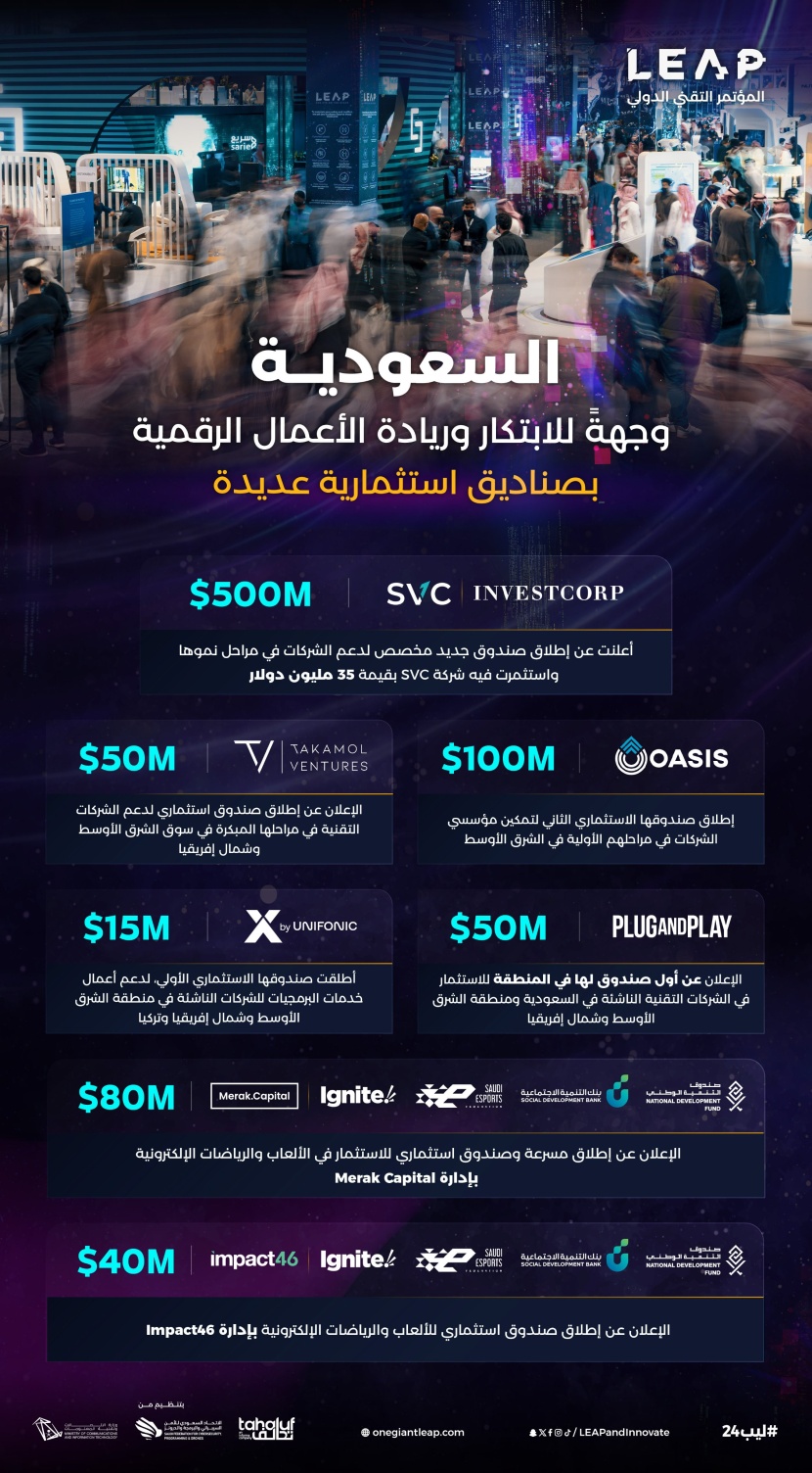 "ليب24" يشهد جولات تمويلية وإطلاقات لصناديق استثمارية تقنية بأكثر من 888 مليون دولار