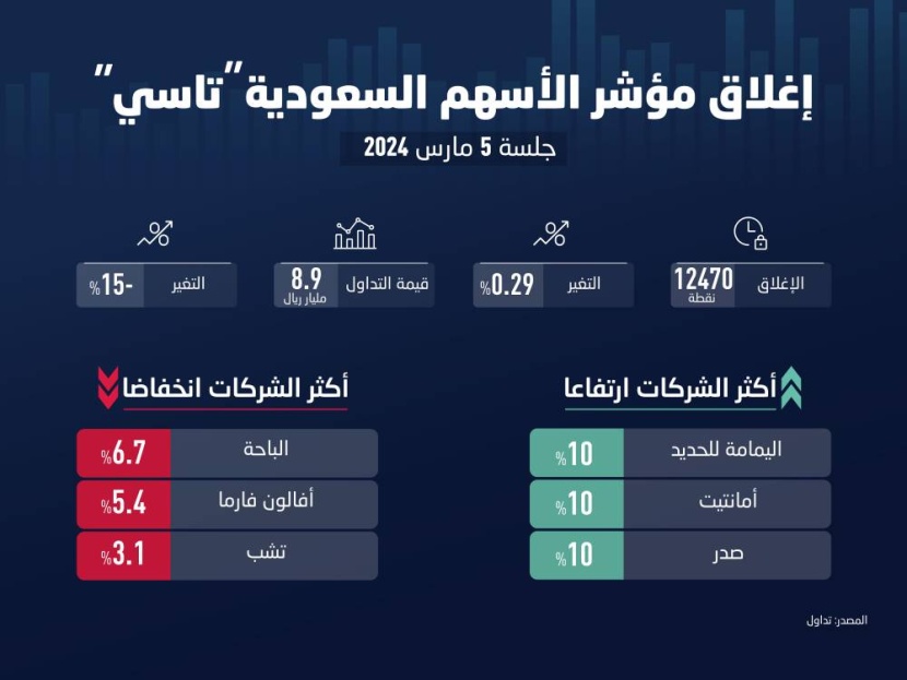 الشركات الصغيرة والمتوسطة تقود ارتفاع «تاسي» بعد جلستين خاسرتين