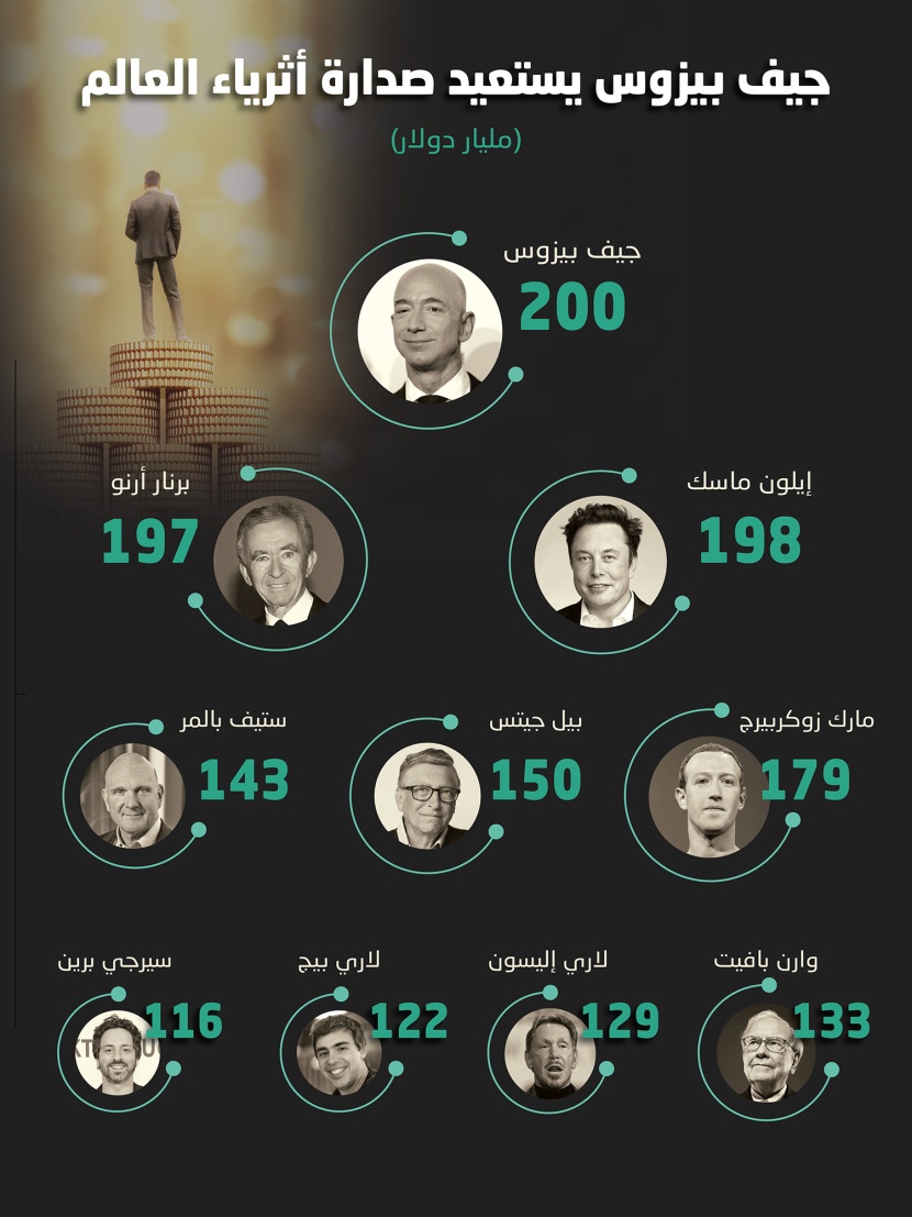 جيف بيزوس يستعيد صدارة أثرياء العالم