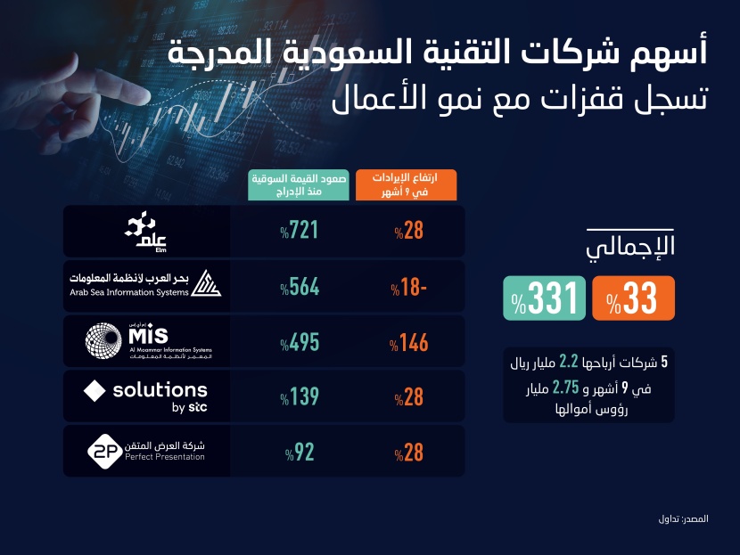 تحليل: استباقا لأرباح قياسية متوقعة .. أسهم شركات التقنية السعودية تقفز 331 % منذ الإدراج