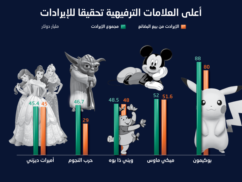إيرادات مليارية لبضائع ترويجية لعلامات تجارية تفوق أعمالها الأصلية