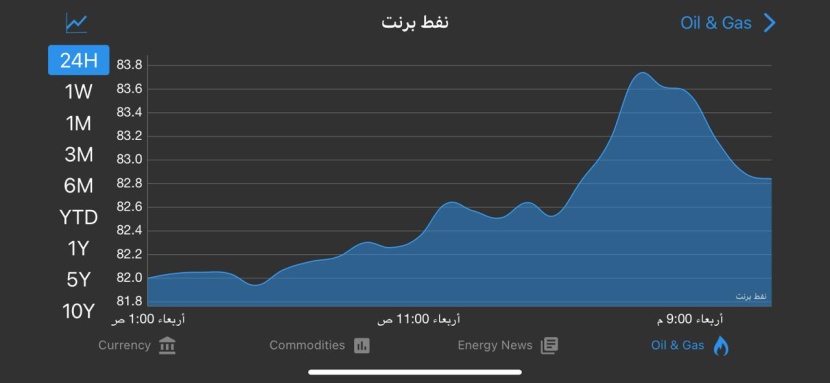 النفط يصعد 1% للمرة الأولى في 5  أيام