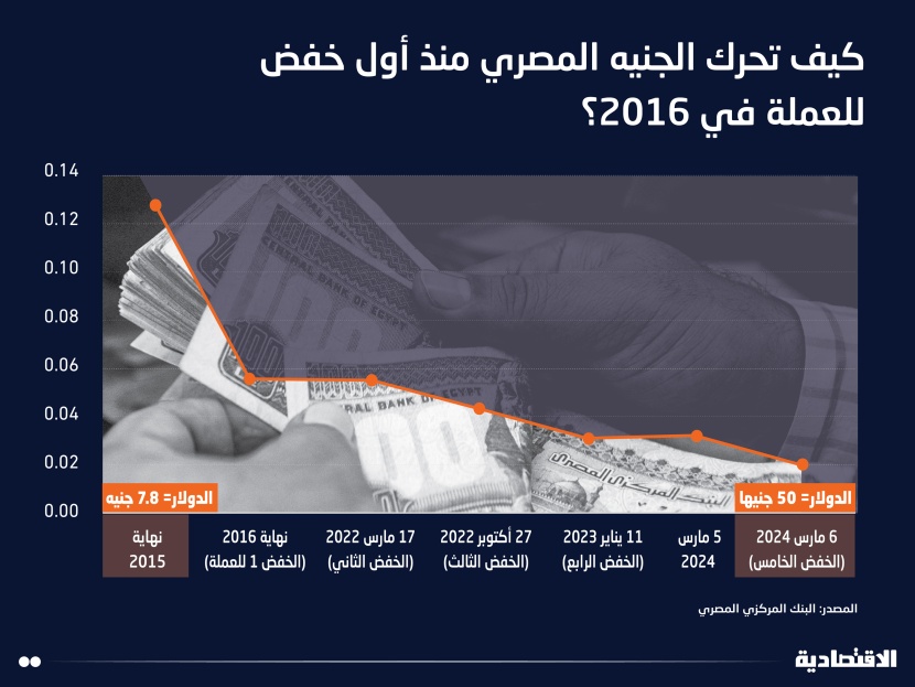 "المركزي المصري" يرفع الفائدة لكبح التضخم ودعم العملة والجنيه ينخفض 38 % بعد مرونة سعر الصرف
