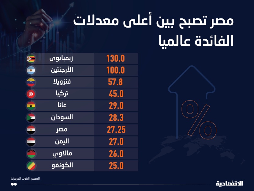 السودان يتصدر 3 دول عربية بين أعلى معدلات الفائدة عالميا ومصر تنضم للقائمة بـ 27.25 %