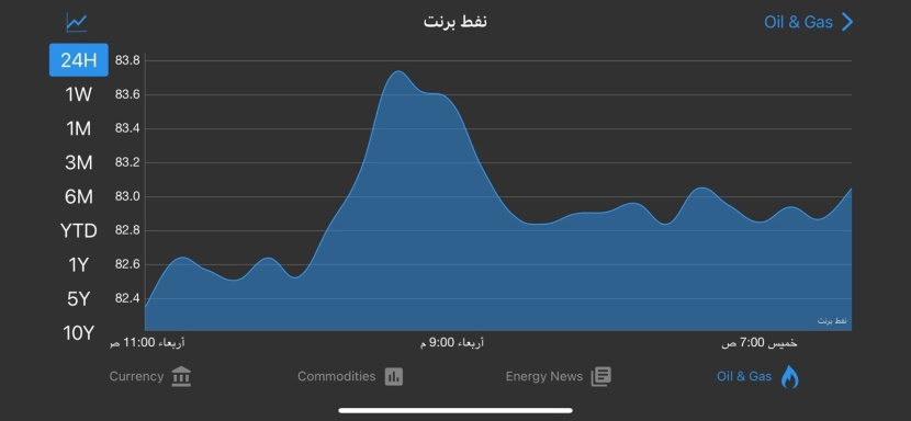 أسعار النفط تحافظ على مكاسبها بدعم من بيانات تجارية صينية تبعث على التفاؤل 