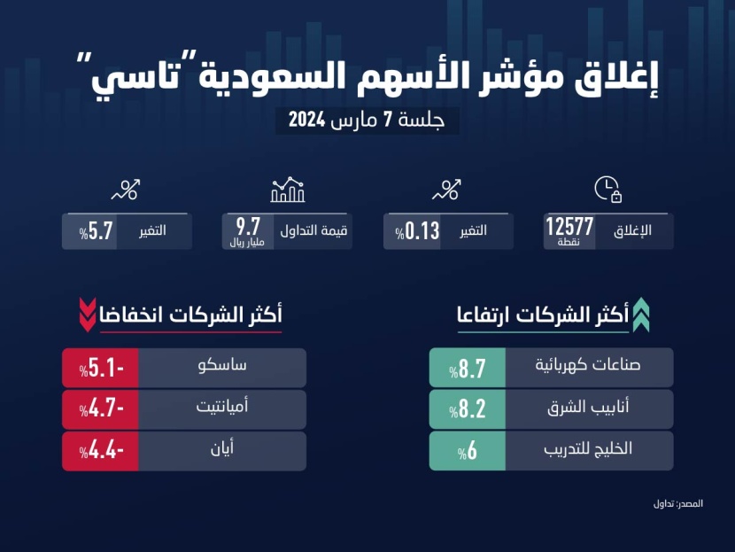ضغوط البيع تمنع «تاسي» من الإغلاق عند أعلى مستوى في 18 شهرا