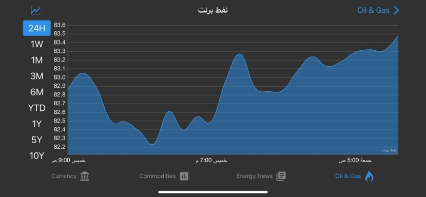 أسعار النفط ترتفع بدعم من نمو الطلب في كبار المستهلكين 