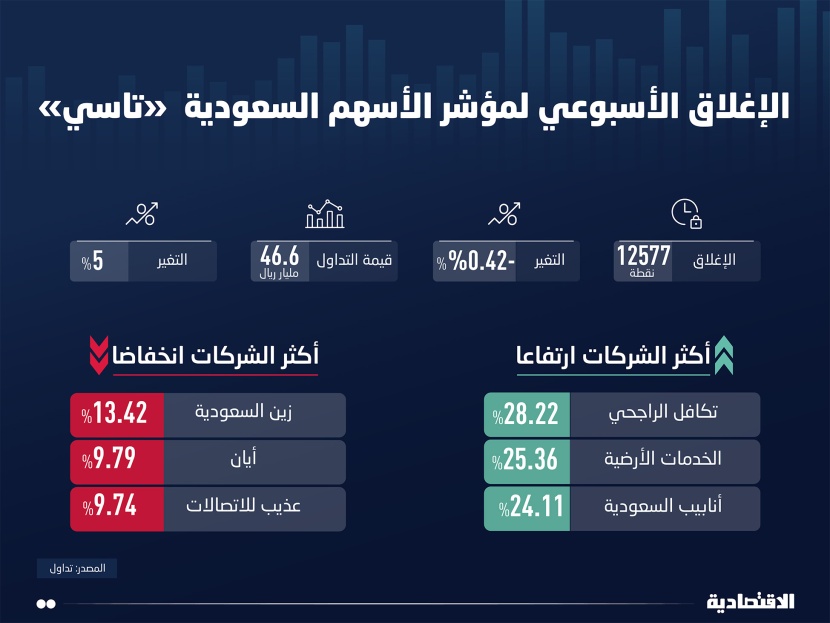 23.5 مليار ريال الأرباح المجمعة لـ 77 شركة مدرجة وسوق الأسهم تعجز عن تجاوز «منطقة البائعين»