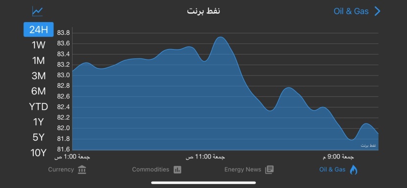 النفط يتراجع 1% مع تركيز الأسواق على الطلب الصيني