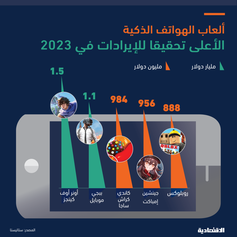 شركة تينسيت الصينية تجني 2.6 مليار دولار إيرادات من لعبتي هواتف ذكية في 2023 .. الأعلى عالميا