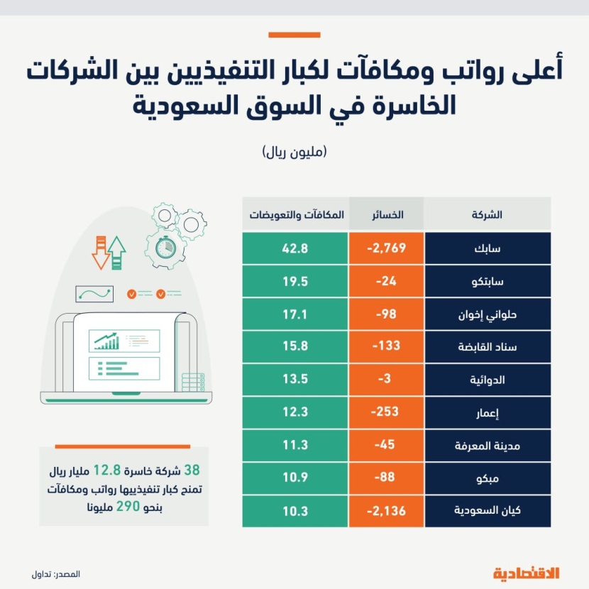 38 شركة سعودية خاسرة 12.8 مليار ريال تمنح كبار تنفيذييها رواتب ومكافآت 290 مليونا في 2023