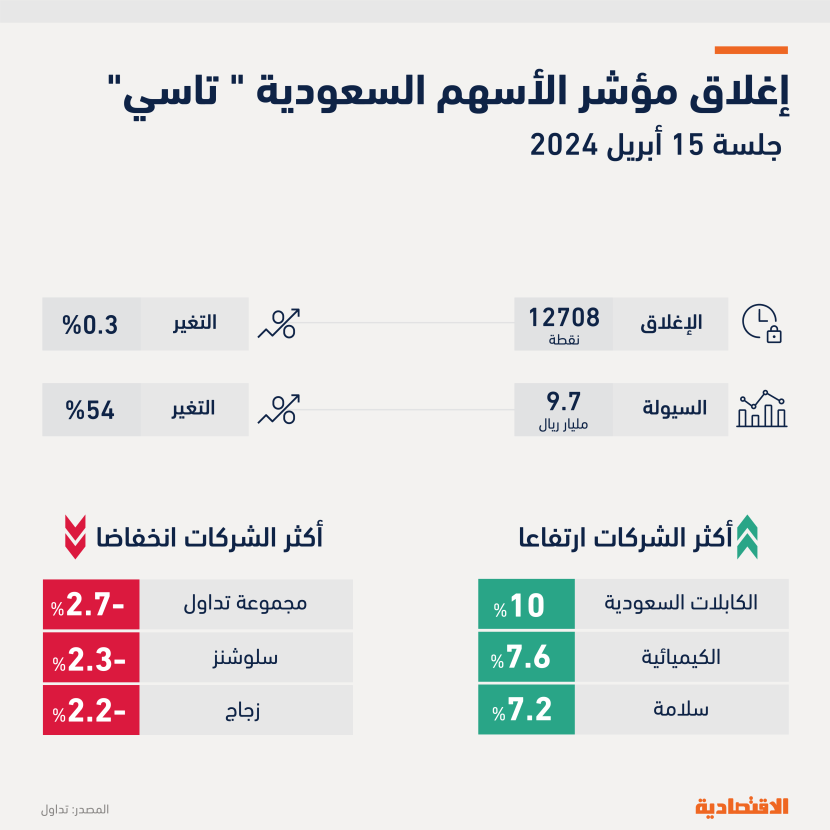 سيولة "تاسي" تقفز لأعلى مستوى في شهرين عند 9.7 مليار ريال