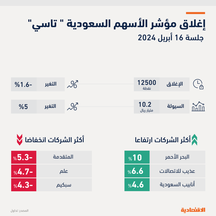 أعلى وتيرة هبوط لمؤشر "تاسي" في 10 أسابيع بضغط من الأسهم القيادية