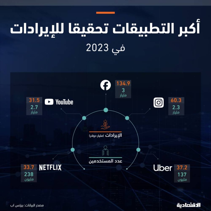 298 مليار دولار إيرادات أكبر 5 تطبيقات عالمية في 2023 