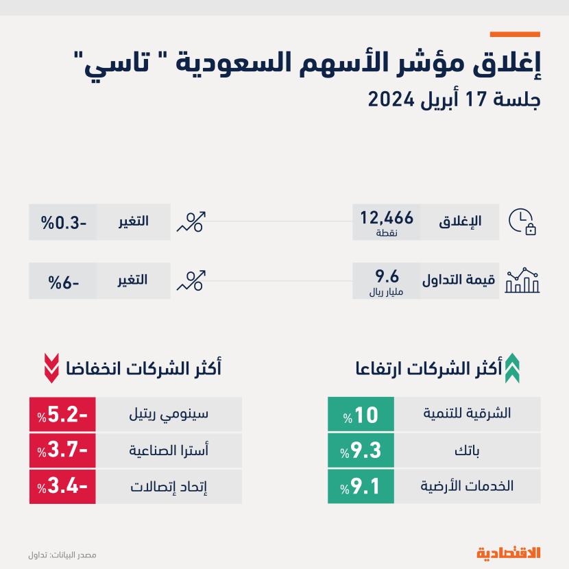 نشاط شرائي يمحو معظم خسائر "تاسي" بعد أدنى مستوى في شهرين
