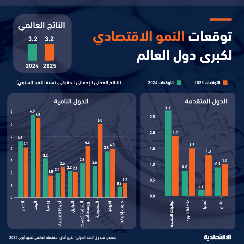 توقعات صندوق النقد الدولي للنمو الاقتصادي في كبرى دول العالم