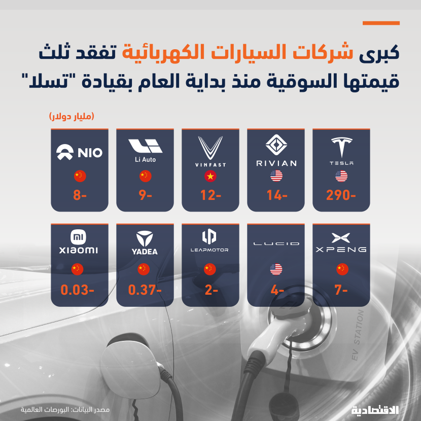 كبرى السيارات الكهربائية تفقد ثلث قيمتها السوقية منذ بداية العام