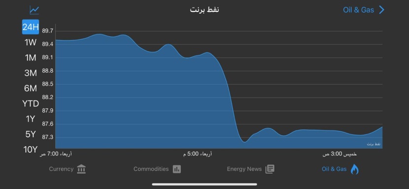 النفط يرتفع بعد إعادة فرض عقوبات أمريكية على نفط فنزويلا 