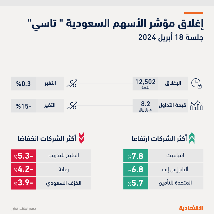 "تاسي" يعود فوق مستويات 12500 نقطة والزخم الإيجابي مرهون بنتائج الشركات